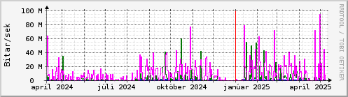 Undanfari r Graph