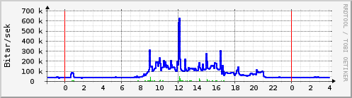 Sustu klukkustundir Graph