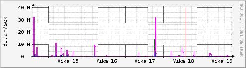 Sustu vikur Graph