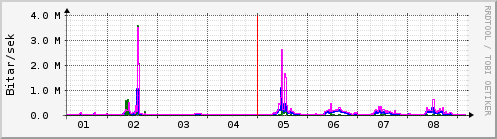 Sustu dagar Graph