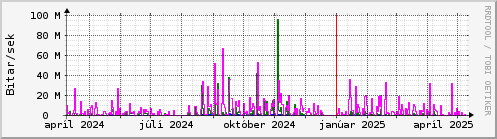 Undanfari r Graph