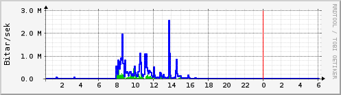 S��ustu klukkustundir Graph