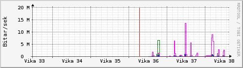 S��ustu vikur Graph