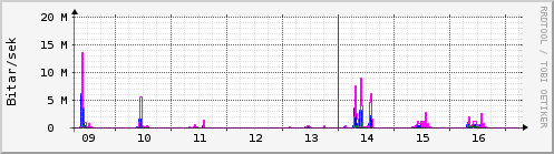 S��ustu dagar Graph