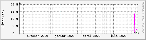 Undanfari� �r Graph