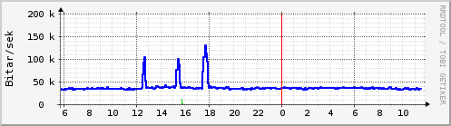 Sustu klukkustundir Graph