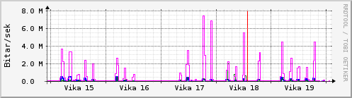 Sustu vikur Graph