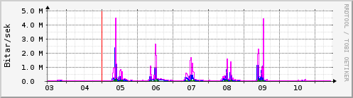 Sustu dagar Graph