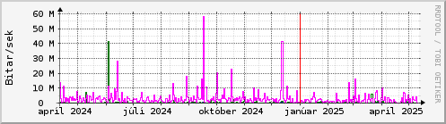 Undanfari r Graph