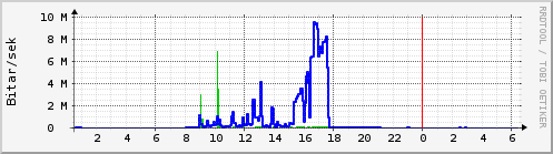 Sustu klukkustundir Graph