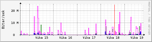 Sustu vikur Graph