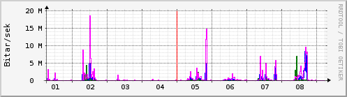 Sustu dagar Graph