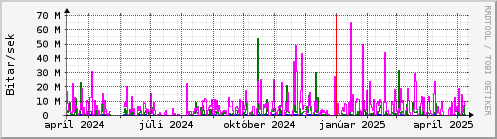 Undanfari r Graph