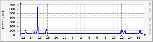 Sustu klukkustundir Graph