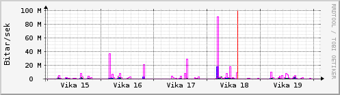 Sustu vikur Graph