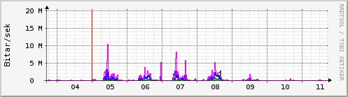 Sustu dagar Graph