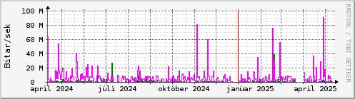 Undanfari r Graph