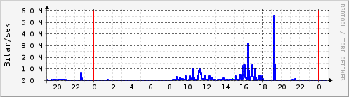 Sustu klukkustundir Graph