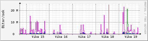 Sustu vikur Graph