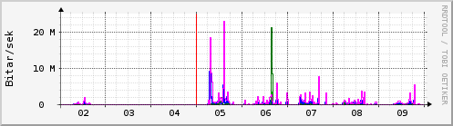 Sustu dagar Graph