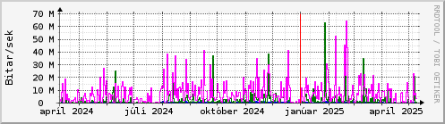 Undanfari r Graph