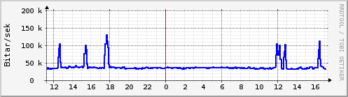 Sustu klukkustundir Graph