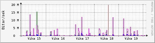 Sustu vikur Graph