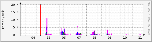 Sustu dagar Graph