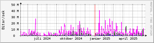 Undanfari r Graph