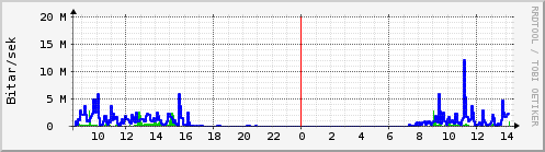 Sustu klukkustundir Graph