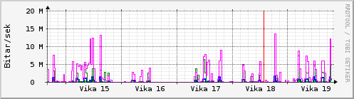 Sustu vikur Graph