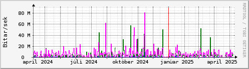 Undanfari r Graph