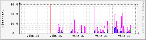 Síðustu vikur Graph