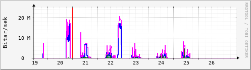 Síðustu dagar Graph