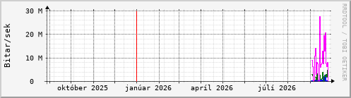 Undanfarið ár Graph