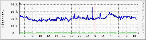 Síðustu klukkustundir Graph