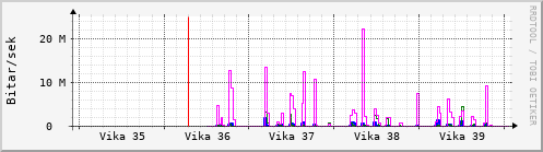 Síðustu vikur Graph