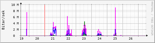 Síðustu dagar Graph