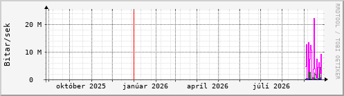 Undanfarið ár Graph