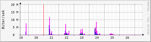 Síðustu dagar Graph