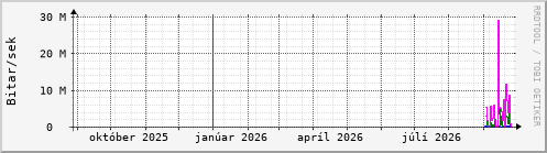 Undanfarið ár Graph