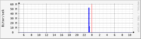 Síðustu klukkustundir Graph