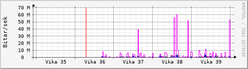 Síðustu vikur Graph