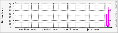 Undanfarið ár Graph