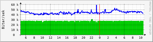 Síðustu klukkustundir Graph