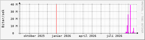 Undanfarið ár Graph