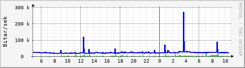 Síðustu klukkustundir Graph