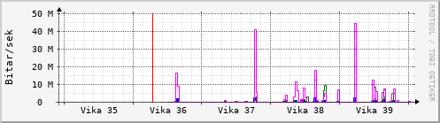 Síðustu vikur Graph