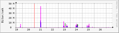 Síðustu dagar Graph