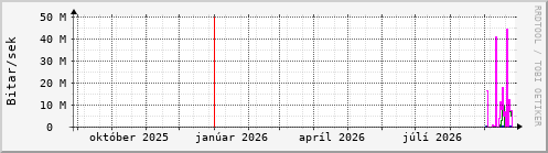 Undanfarið ár Graph